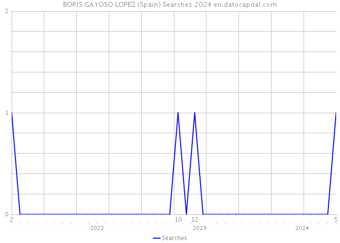 BORIS GAYOSO LOPEZ (Spain) Searches 2024 