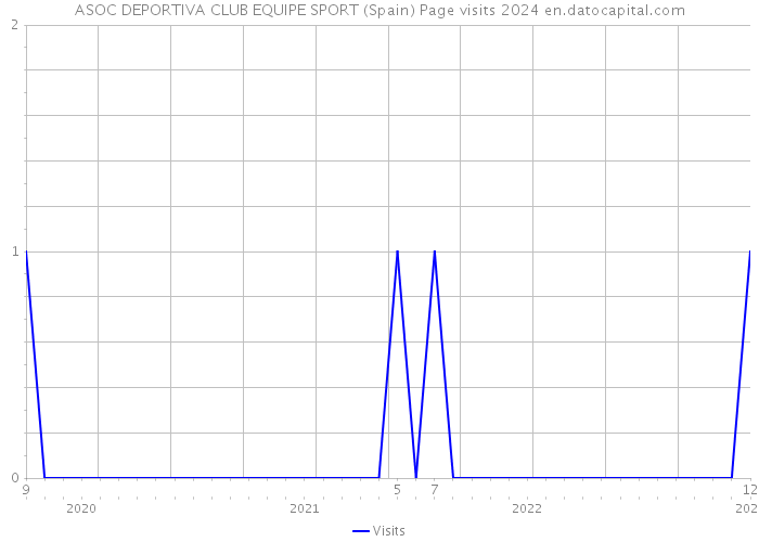 ASOC DEPORTIVA CLUB EQUIPE SPORT (Spain) Page visits 2024 
