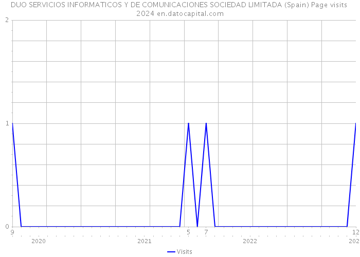 DUO SERVICIOS INFORMATICOS Y DE COMUNICACIONES SOCIEDAD LIMITADA (Spain) Page visits 2024 