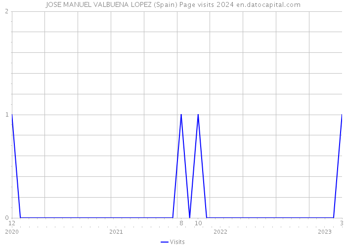 JOSE MANUEL VALBUENA LOPEZ (Spain) Page visits 2024 