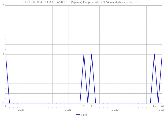 ELECTROGARCER OCASIO S.L (Spain) Page visits 2024 