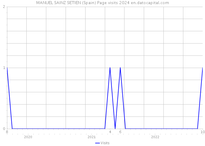 MANUEL SAINZ SETIEN (Spain) Page visits 2024 