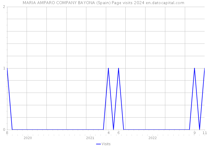 MARIA AMPARO COMPANY BAYONA (Spain) Page visits 2024 