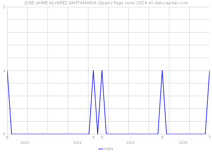 JOSE-JAIME ALVAREZ SANTAMARIA (Spain) Page visits 2024 