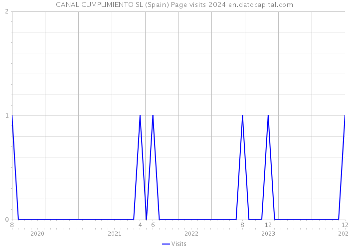 CANAL CUMPLIMIENTO SL (Spain) Page visits 2024 