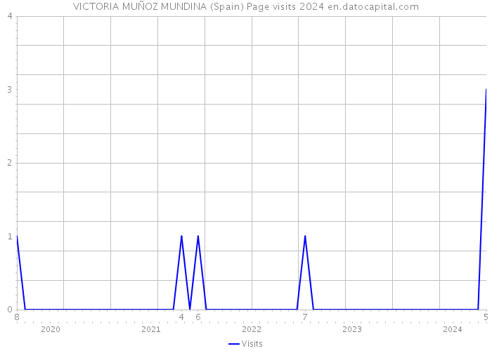 VICTORIA MUÑOZ MUNDINA (Spain) Page visits 2024 