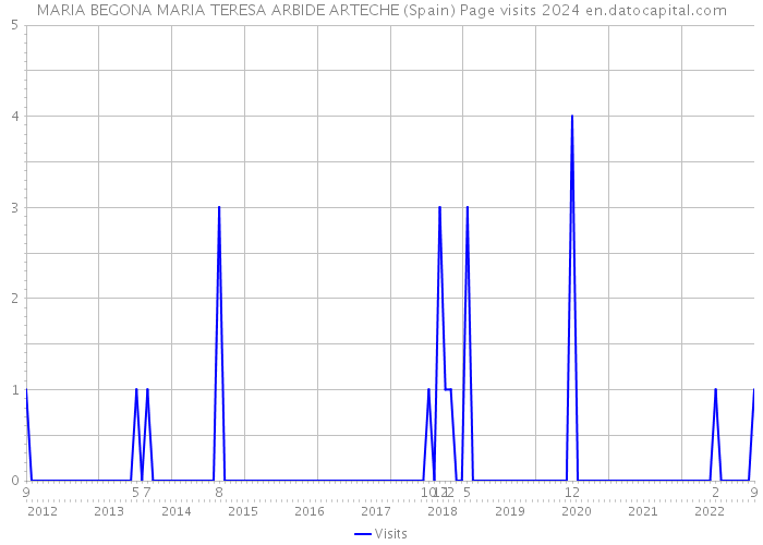 MARIA BEGONA MARIA TERESA ARBIDE ARTECHE (Spain) Page visits 2024 