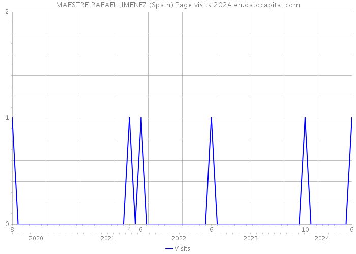 MAESTRE RAFAEL JIMENEZ (Spain) Page visits 2024 