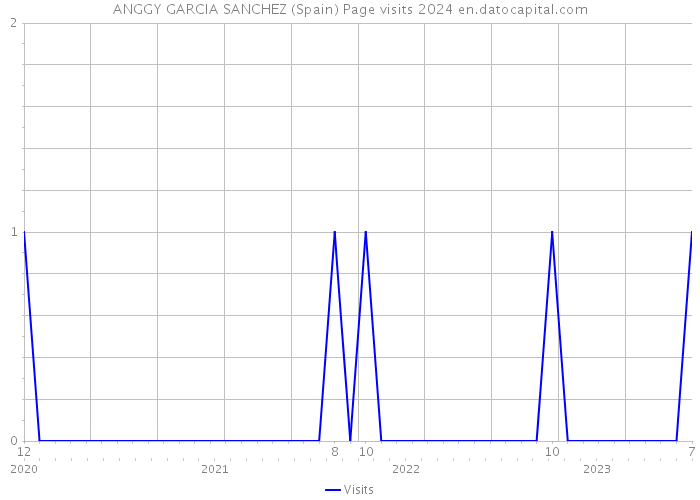 ANGGY GARCIA SANCHEZ (Spain) Page visits 2024 