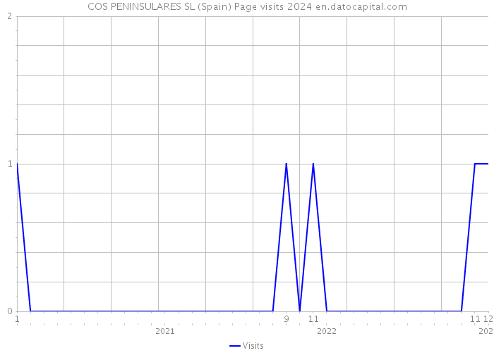COS PENINSULARES SL (Spain) Page visits 2024 