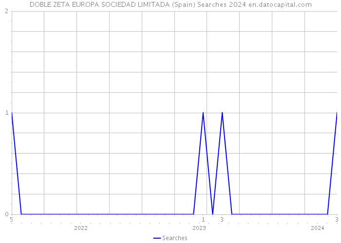 DOBLE ZETA EUROPA SOCIEDAD LIMITADA (Spain) Searches 2024 