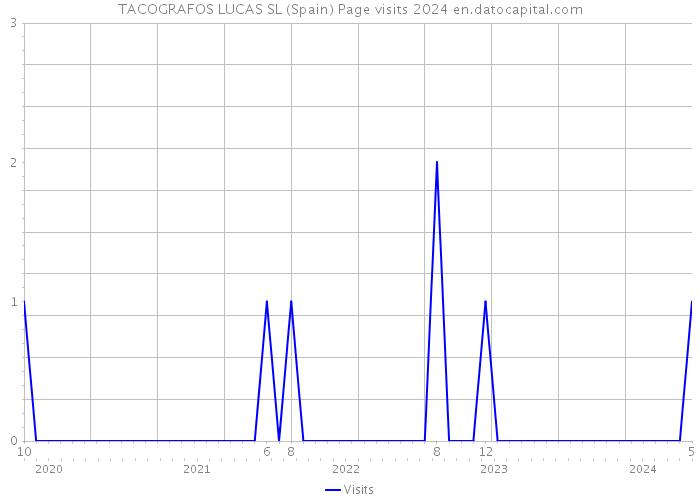 TACOGRAFOS LUCAS SL (Spain) Page visits 2024 