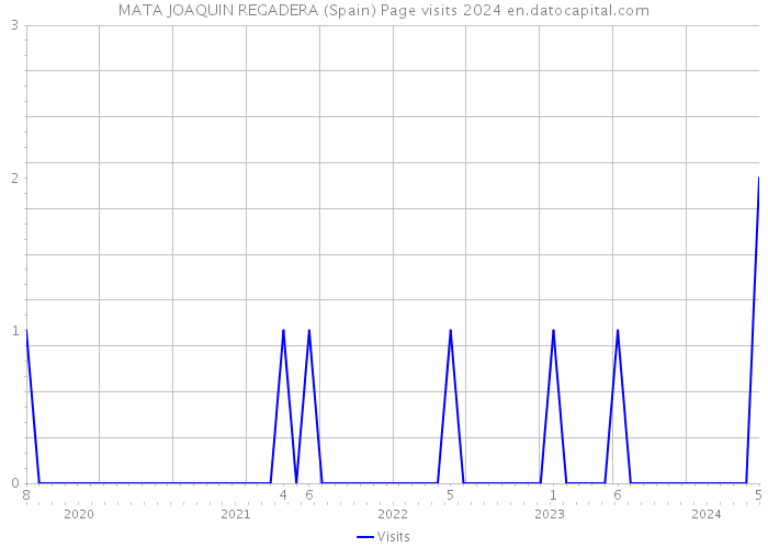 MATA JOAQUIN REGADERA (Spain) Page visits 2024 