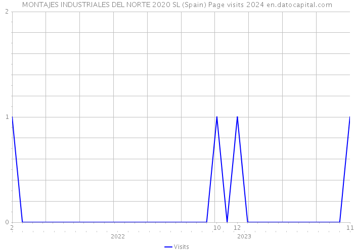 MONTAJES INDUSTRIALES DEL NORTE 2020 SL (Spain) Page visits 2024 