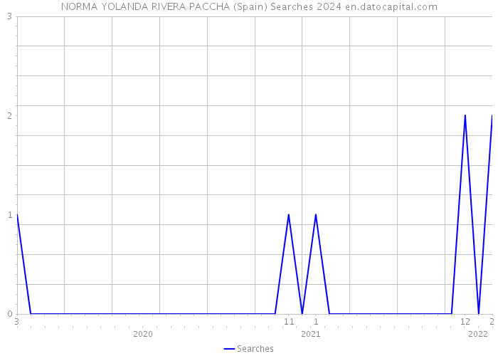 NORMA YOLANDA RIVERA PACCHA (Spain) Searches 2024 