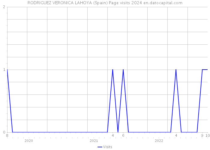 RODRIGUEZ VERONICA LAHOYA (Spain) Page visits 2024 