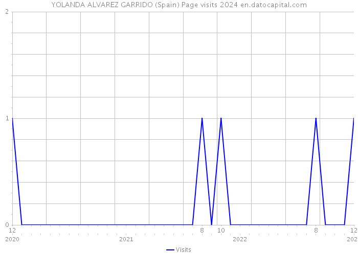 YOLANDA ALVAREZ GARRIDO (Spain) Page visits 2024 