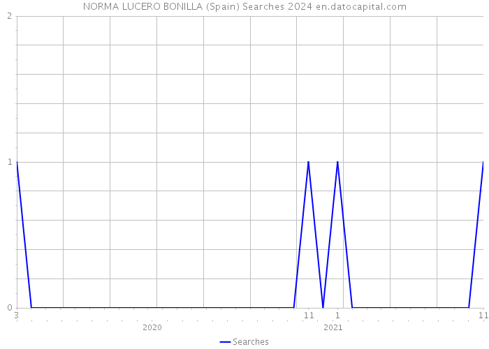 NORMA LUCERO BONILLA (Spain) Searches 2024 