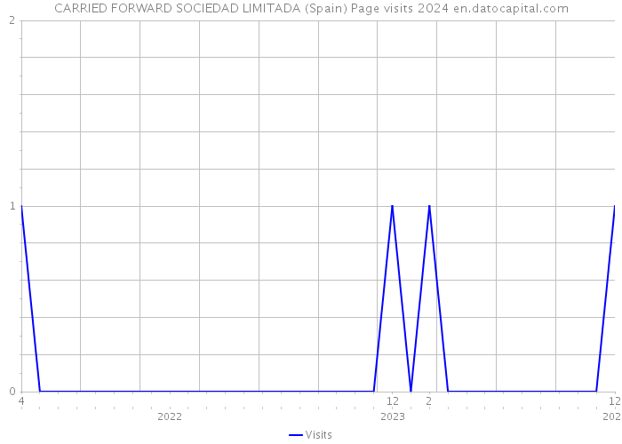 CARRIED FORWARD SOCIEDAD LIMITADA (Spain) Page visits 2024 