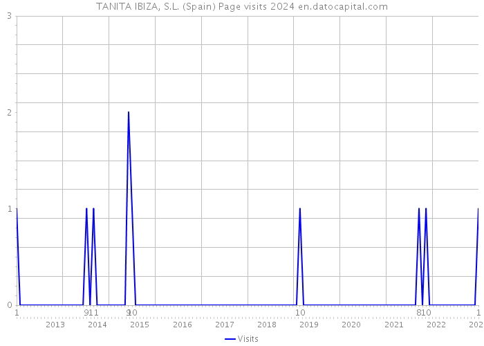 TANITA IBIZA, S.L. (Spain) Page visits 2024 