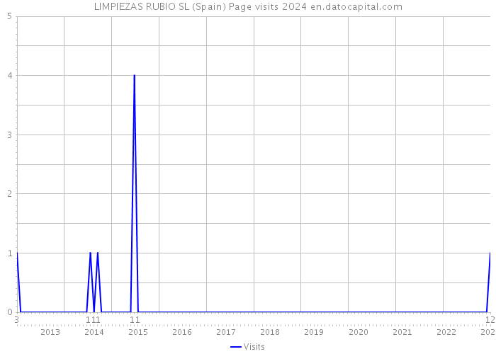 LIMPIEZAS RUBIO SL (Spain) Page visits 2024 
