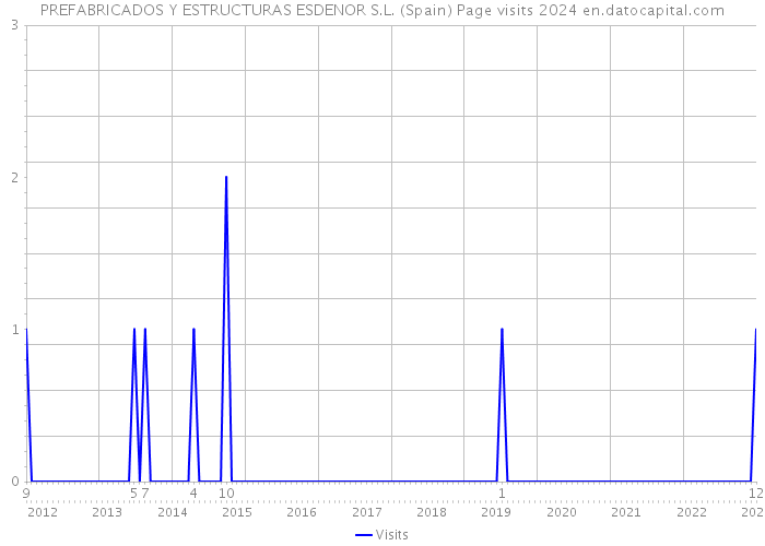 PREFABRICADOS Y ESTRUCTURAS ESDENOR S.L. (Spain) Page visits 2024 