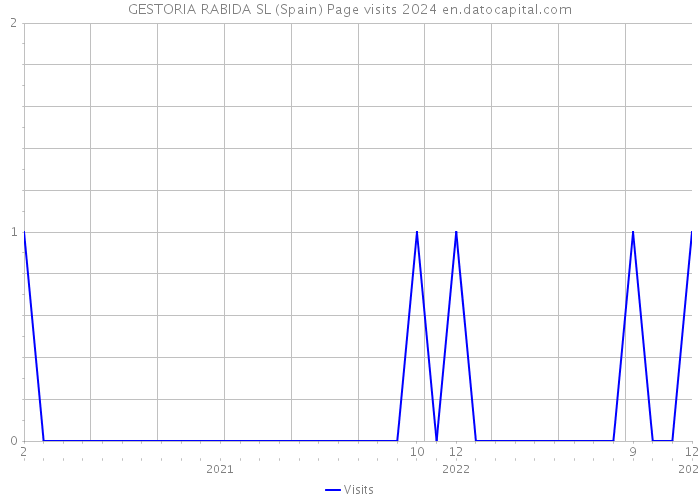 GESTORIA RABIDA SL (Spain) Page visits 2024 