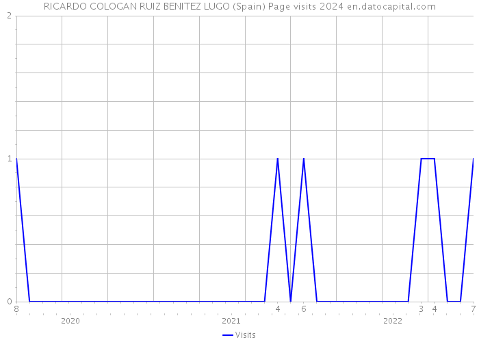 RICARDO COLOGAN RUIZ BENITEZ LUGO (Spain) Page visits 2024 