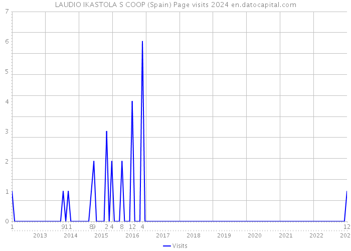 LAUDIO IKASTOLA S COOP (Spain) Page visits 2024 