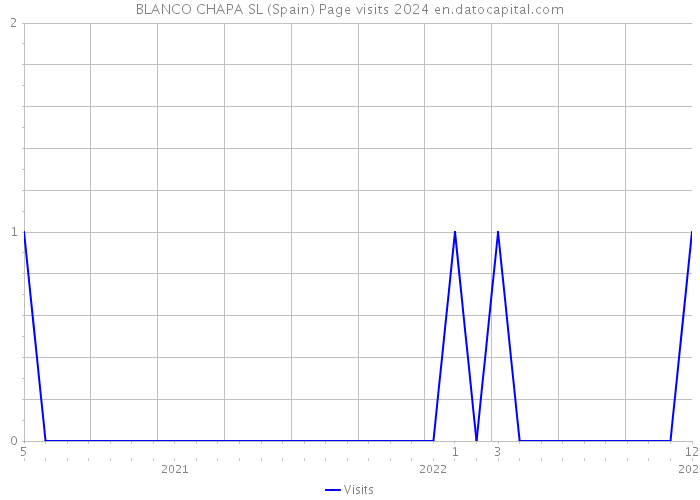 BLANCO CHAPA SL (Spain) Page visits 2024 