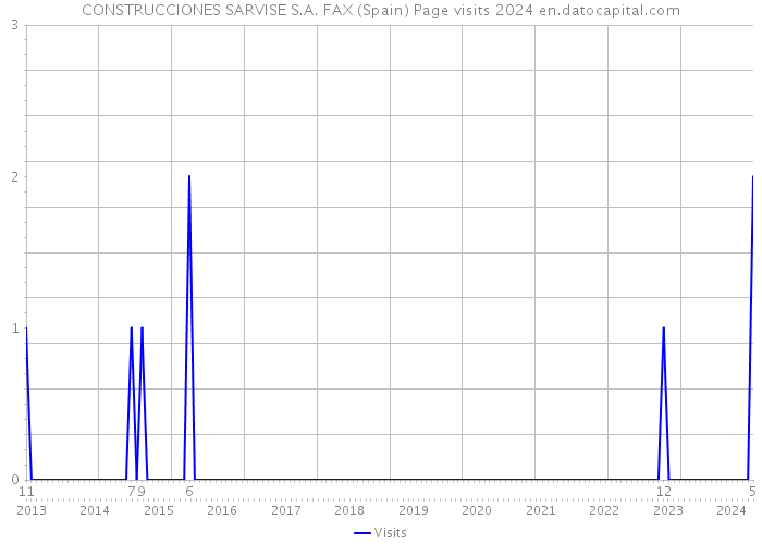CONSTRUCCIONES SARVISE S.A. FAX (Spain) Page visits 2024 