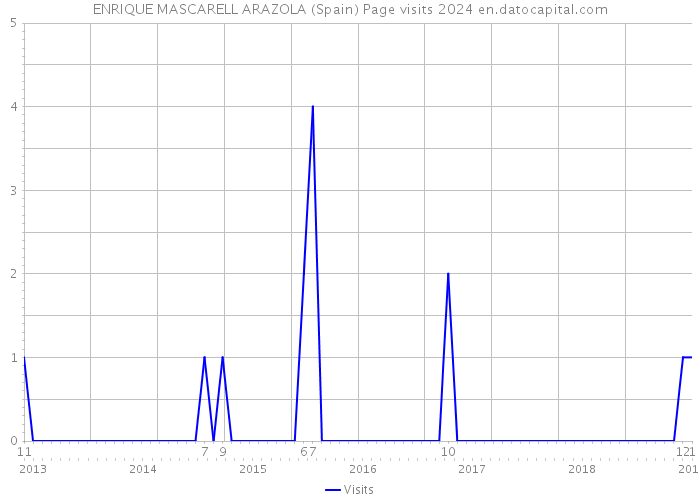 ENRIQUE MASCARELL ARAZOLA (Spain) Page visits 2024 