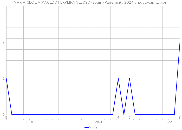 MARIA CECILIA MACEDO FERREIRA VELOSO (Spain) Page visits 2024 
