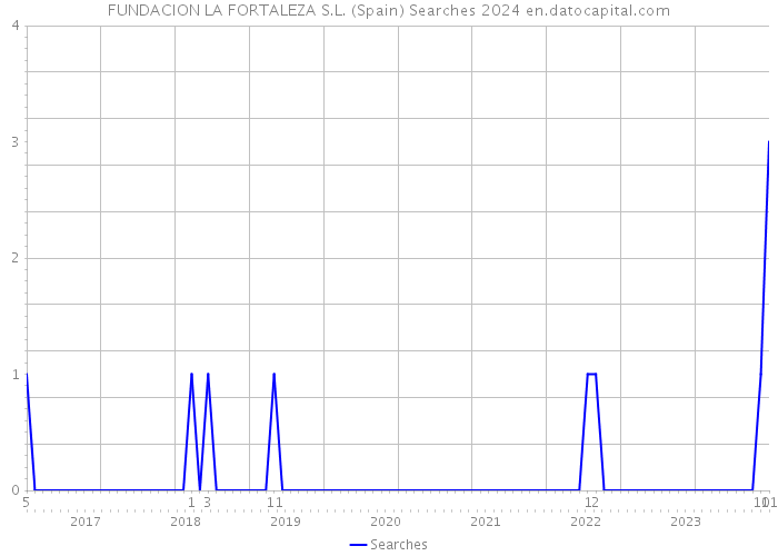 FUNDACION LA FORTALEZA S.L. (Spain) Searches 2024 