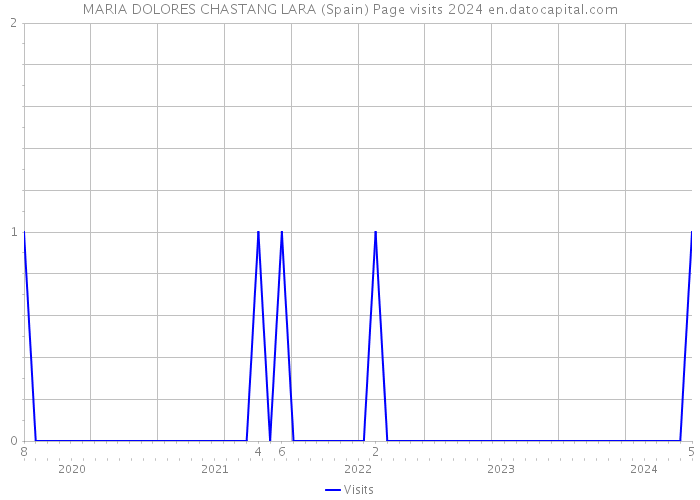 MARIA DOLORES CHASTANG LARA (Spain) Page visits 2024 