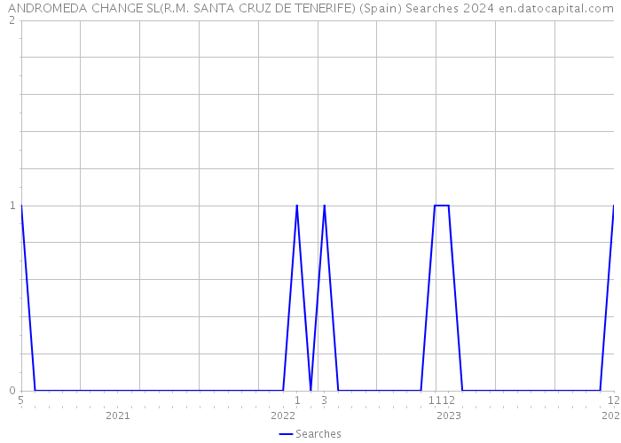 ANDROMEDA CHANGE SL(R.M. SANTA CRUZ DE TENERIFE) (Spain) Searches 2024 