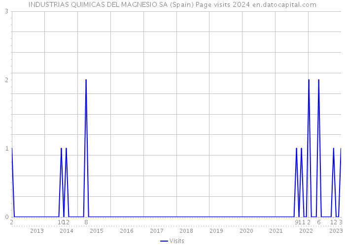 INDUSTRIAS QUIMICAS DEL MAGNESIO SA (Spain) Page visits 2024 