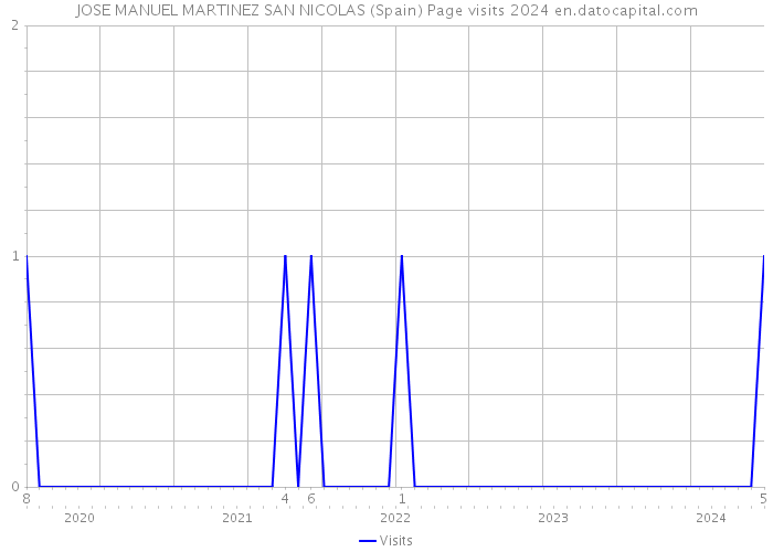 JOSE MANUEL MARTINEZ SAN NICOLAS (Spain) Page visits 2024 