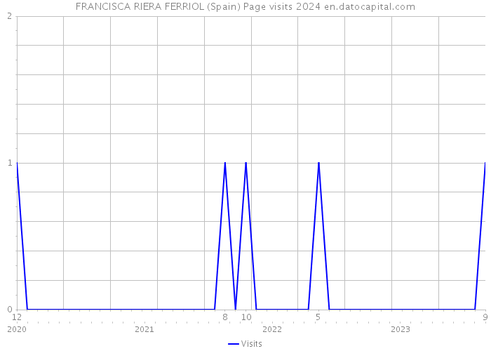 FRANCISCA RIERA FERRIOL (Spain) Page visits 2024 