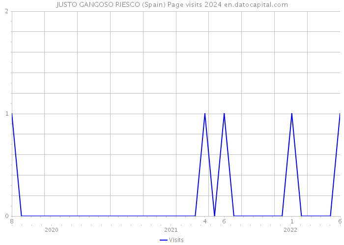 JUSTO GANGOSO RIESCO (Spain) Page visits 2024 