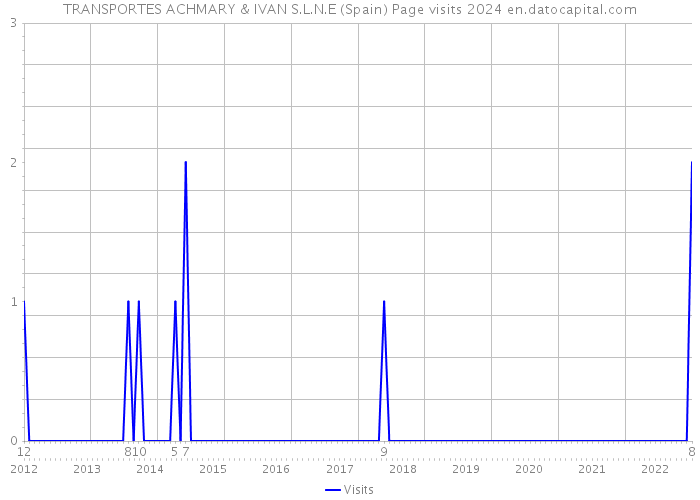 TRANSPORTES ACHMARY & IVAN S.L.N.E (Spain) Page visits 2024 