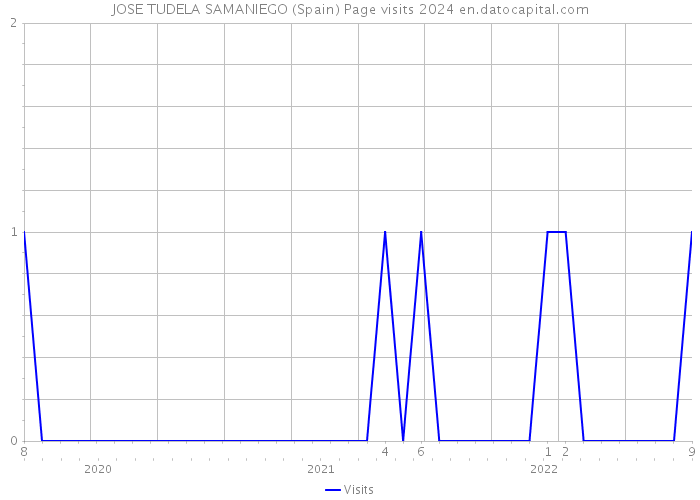 JOSE TUDELA SAMANIEGO (Spain) Page visits 2024 