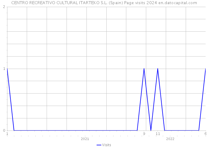 CENTRO RECREATIVO CULTURAL ITARTEKO S.L. (Spain) Page visits 2024 