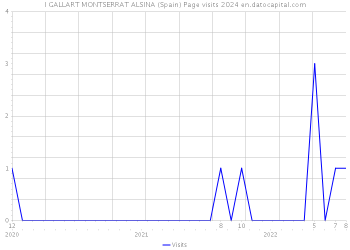 I GALLART MONTSERRAT ALSINA (Spain) Page visits 2024 