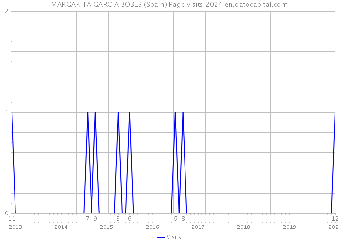MARGARITA GARCIA BOBES (Spain) Page visits 2024 
