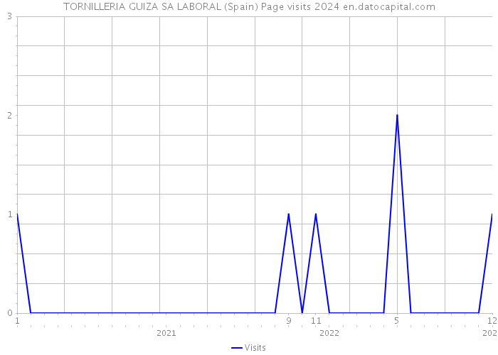 TORNILLERIA GUIZA SA LABORAL (Spain) Page visits 2024 