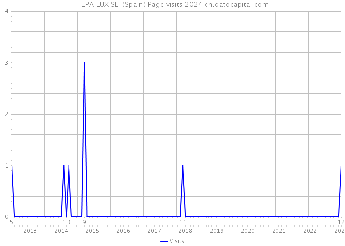TEPA LUX SL. (Spain) Page visits 2024 