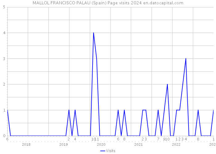 MALLOL FRANCISCO PALAU (Spain) Page visits 2024 