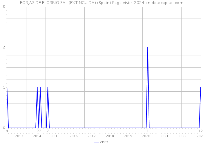 FORJAS DE ELORRIO SAL (EXTINGUIDA) (Spain) Page visits 2024 