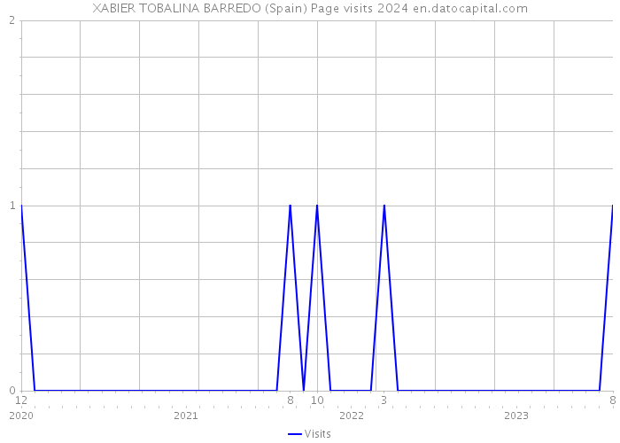 XABIER TOBALINA BARREDO (Spain) Page visits 2024 
